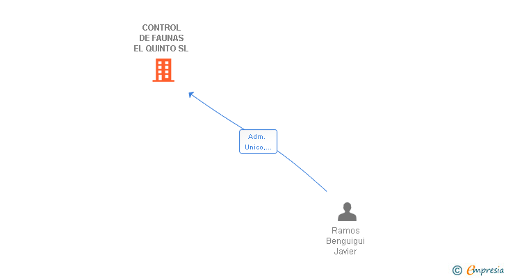 Vinculaciones societarias de CONTROL DE FAUNAS EL QUINTO SL