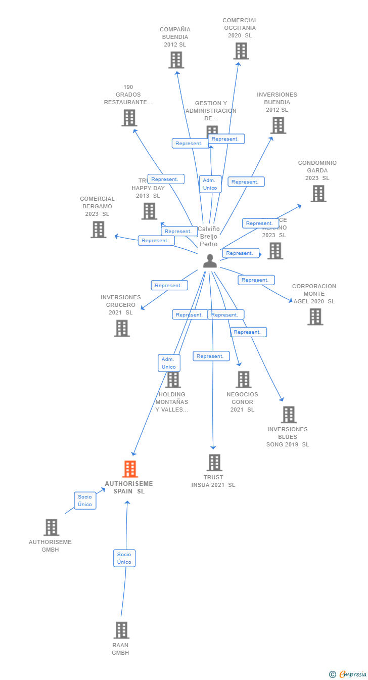 Vinculaciones societarias de AUTHORISEME SPAIN SL