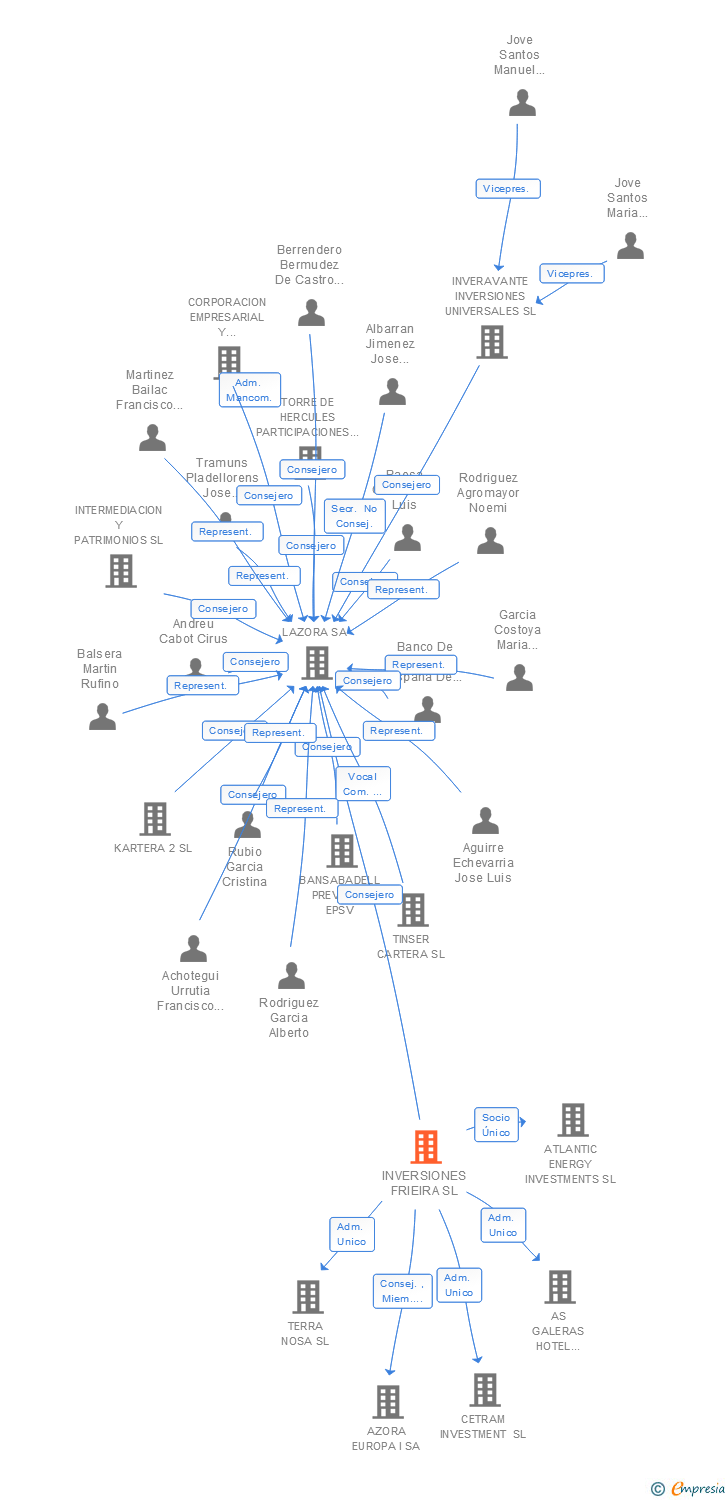 Vinculaciones societarias de INVERSIONES FRIEIRA SL