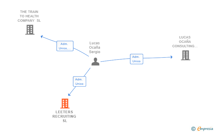 Vinculaciones societarias de LEETERS RECRUITING SL