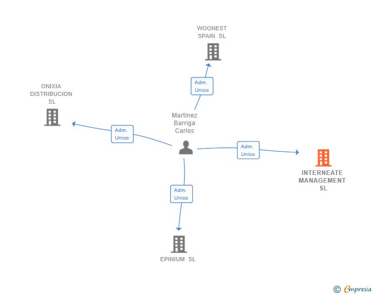 Vinculaciones societarias de INTERNEATE MANAGEMENT SL