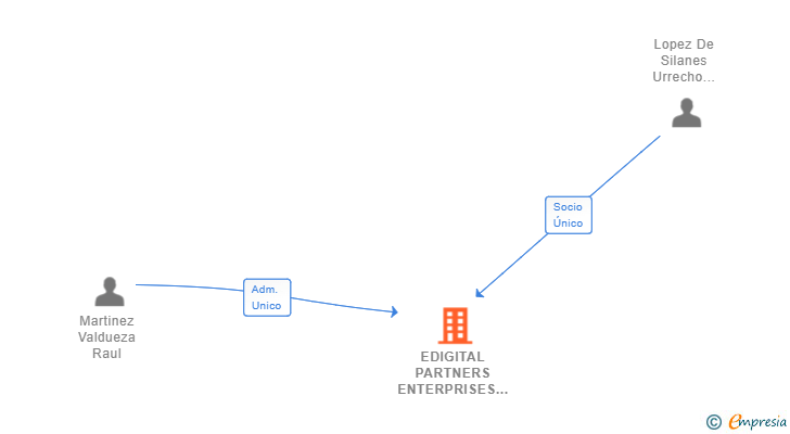 Vinculaciones societarias de EDIGITAL PARTNERS ENTERPRISES SL