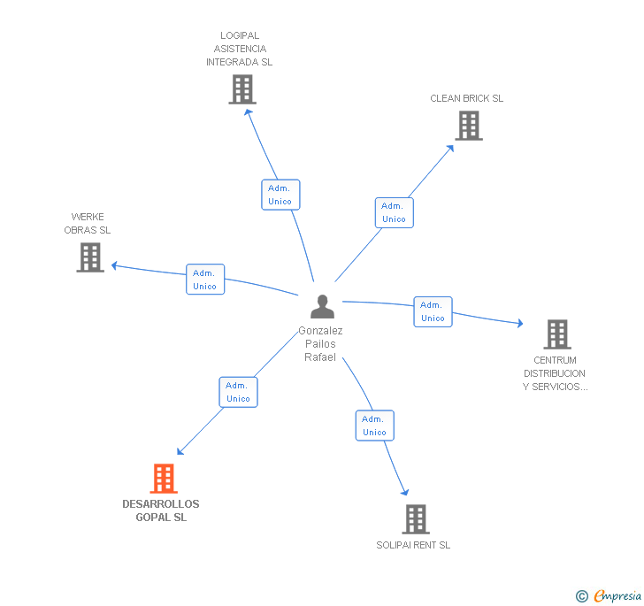 Vinculaciones societarias de DESARROLLOS GOPAL SL