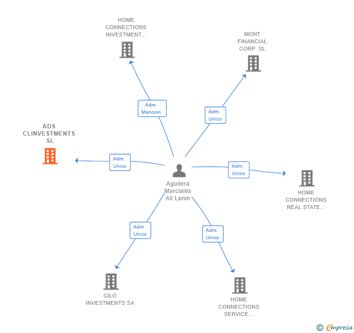 Vinculaciones societarias de ADS CLINVESTMENTS SL (EXTINGUIDA)