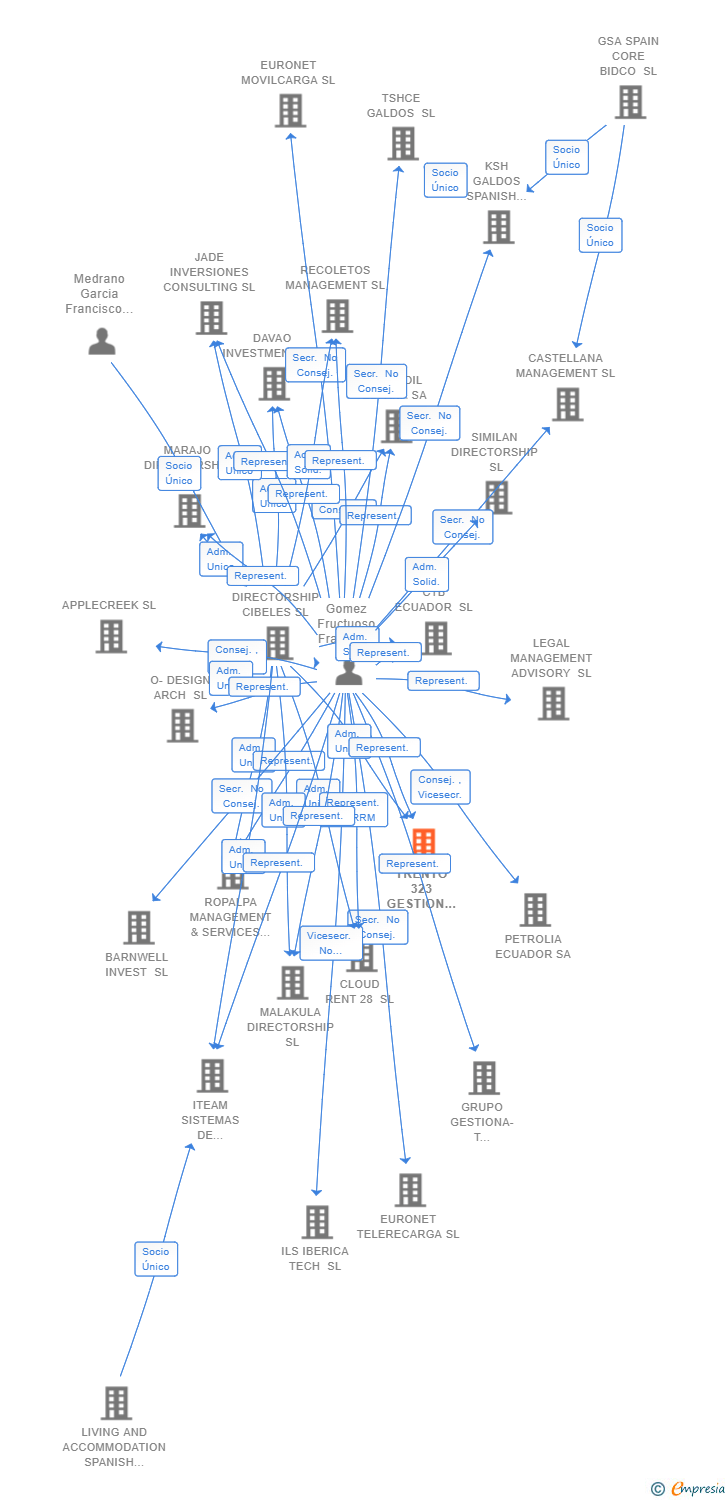 Vinculaciones societarias de CASTELLANA ASSET MANAGEMENT SL