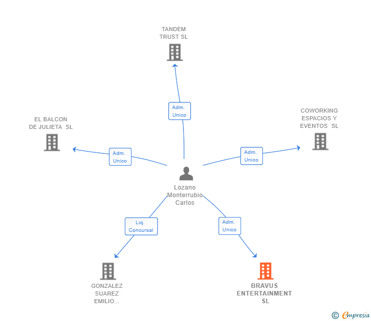 Vinculaciones societarias de BRAVUS ENTERTAINMENT SL