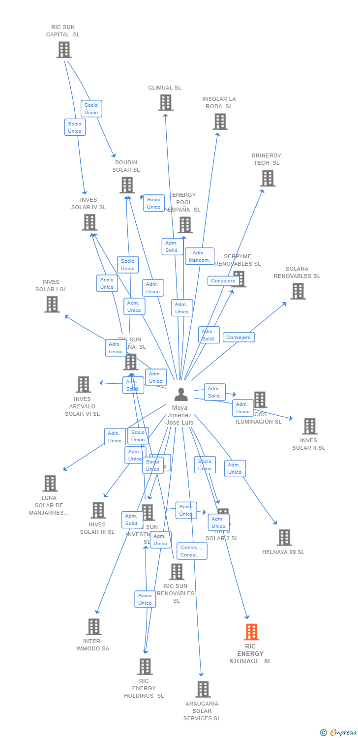 Vinculaciones societarias de RIC ENERGY STORAGE SL