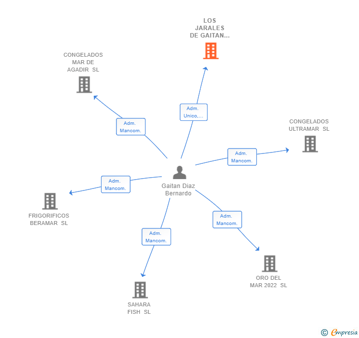 Vinculaciones societarias de LOS JARALES DE GAITAN SL