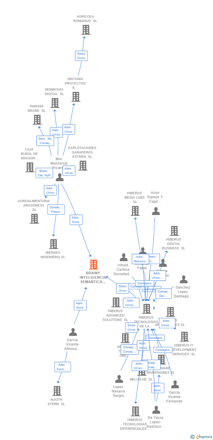 Vinculaciones societarias de BRAINY INTELIGENCIA SEMANTICA SL