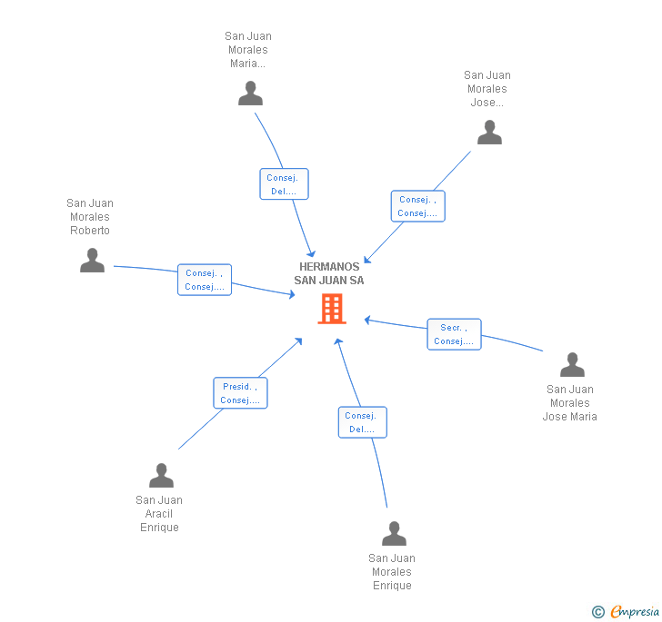 Vinculaciones societarias de HERMANOS SAN JUAN SA