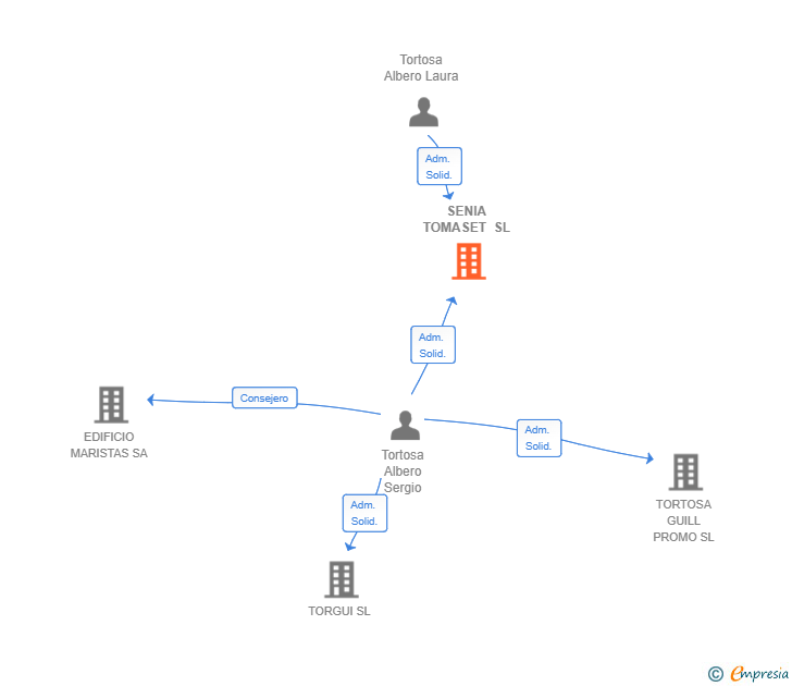 Vinculaciones societarias de SENIA TOMASET SL