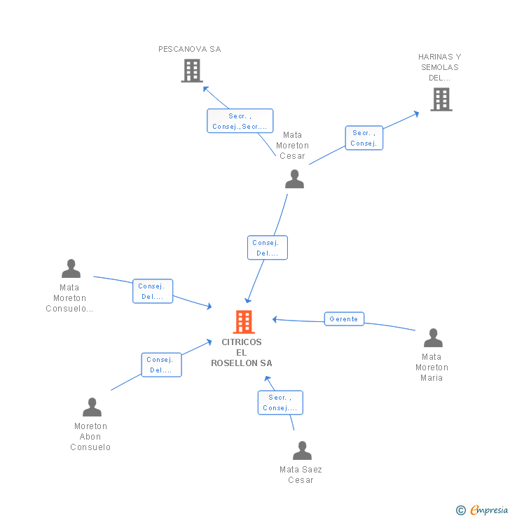 Vinculaciones societarias de CITRICOS EL ROSELLON SL