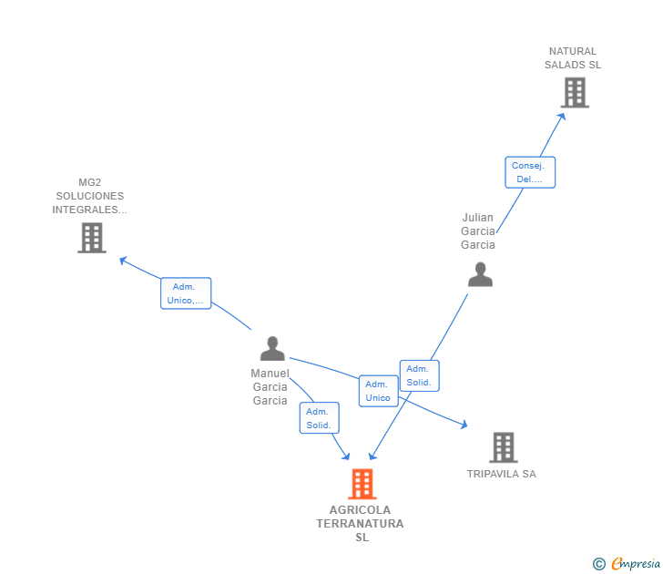 Vinculaciones societarias de AGRICOLA TERRANATURA SL