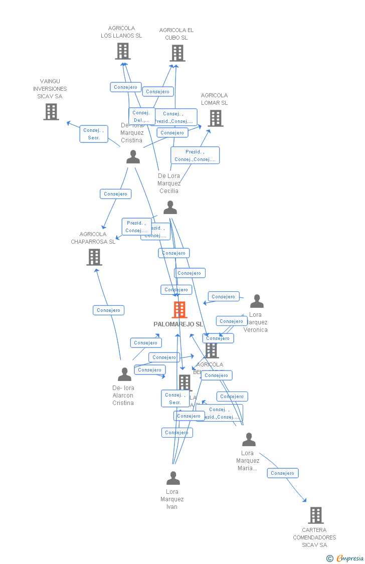 Vinculaciones societarias de PALOMAREJO SL