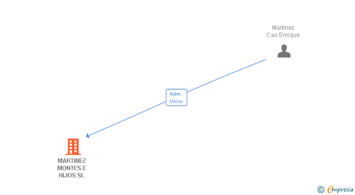 Vinculaciones societarias de MARTINEZ MONTES E HIJOS SL