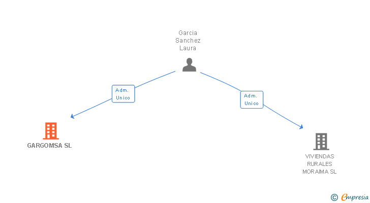 Vinculaciones societarias de GARGOMSA SL