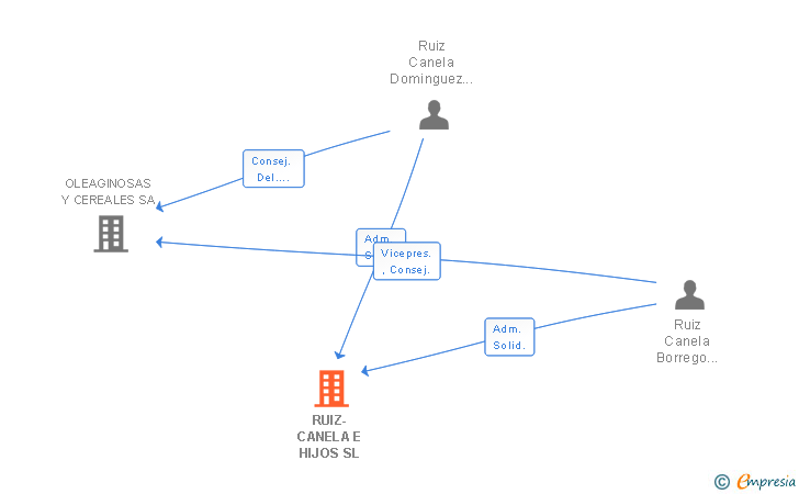 Vinculaciones societarias de RUIZ-CANELA E HIJOS SL