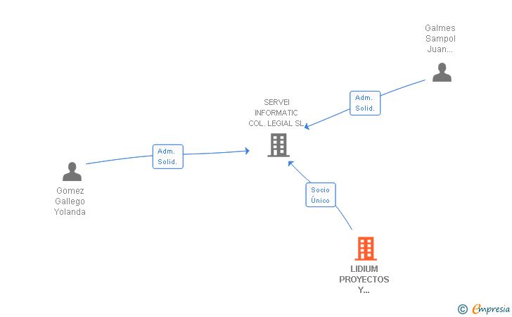 Vinculaciones societarias de LIDIUM PROYECTOS Y APLICACIONES INFORMATICAS SL
