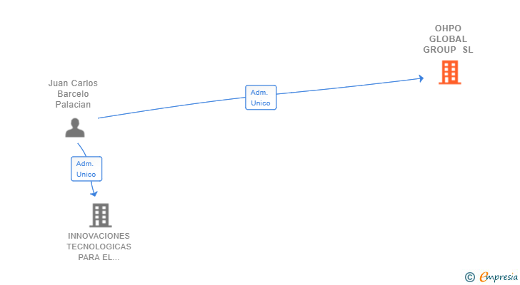 Vinculaciones societarias de OHPO GLOBAL GROUP SL