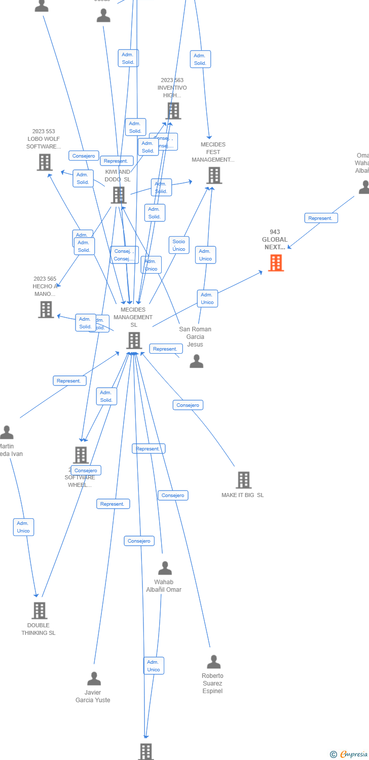 Vinculaciones societarias de 943 GLOBAL NEXT SYSTEMS AIE