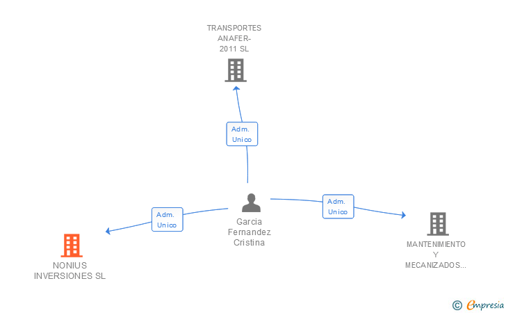 Vinculaciones societarias de NONIUS INVERSIONES SL