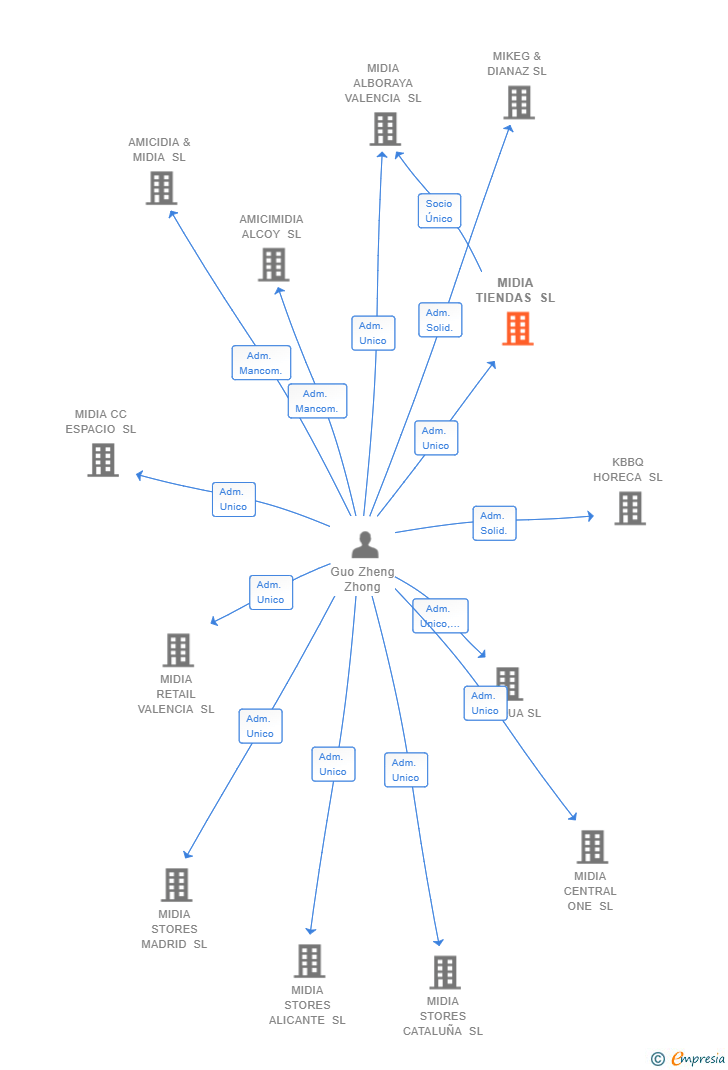 Vinculaciones societarias de MIDIA TIENDAS SL