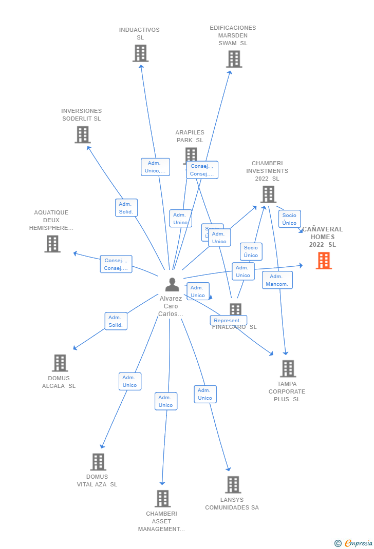 Vinculaciones societarias de CAÑAVERAL HOMES 2022 SL