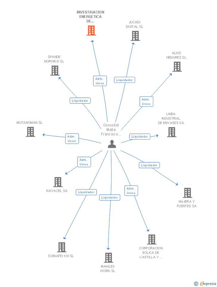 Vinculaciones societarias de INVESTIGACION ENERGETICA DE CASTILLA Y LEON 1 SL