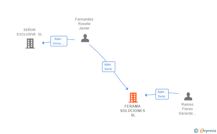 Vinculaciones societarias de FERAMA SOLUCIONES SL