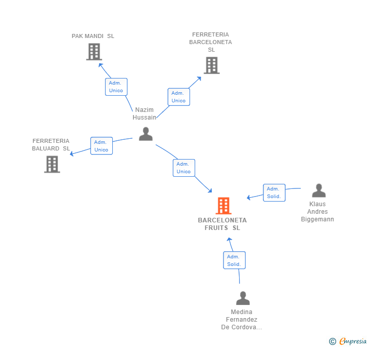 Vinculaciones societarias de BARCELONETA FRUITS SL