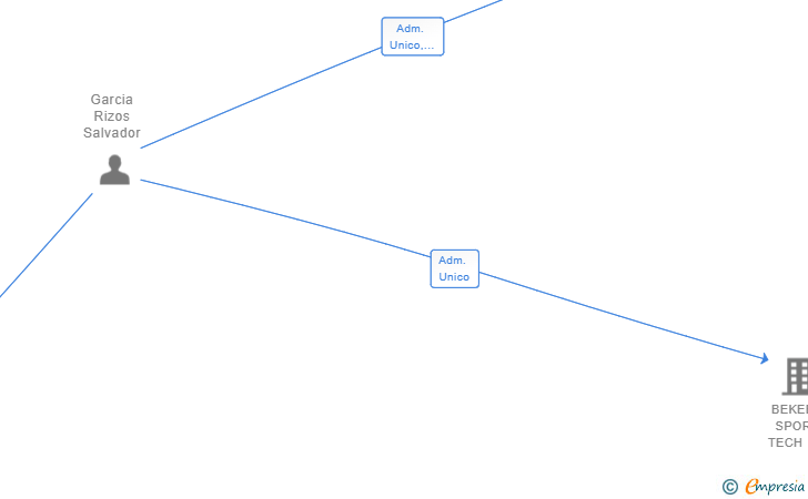 Vinculaciones societarias de VAWARE LABS SL