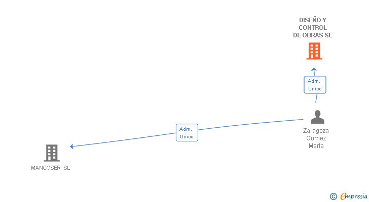 Vinculaciones societarias de DISEÑO Y CONTROL DE OBRAS SL