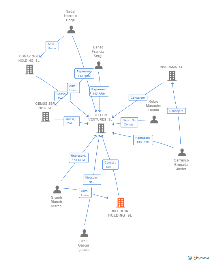 Vinculaciones societarias de MELRHIR HOLDING SL