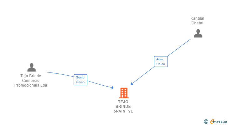 Vinculaciones societarias de TEJO BRINDE SPAIN SL