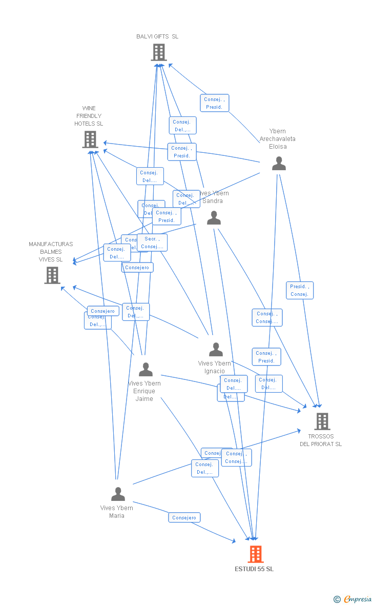 Vinculaciones societarias de ESTUDI 55 SL