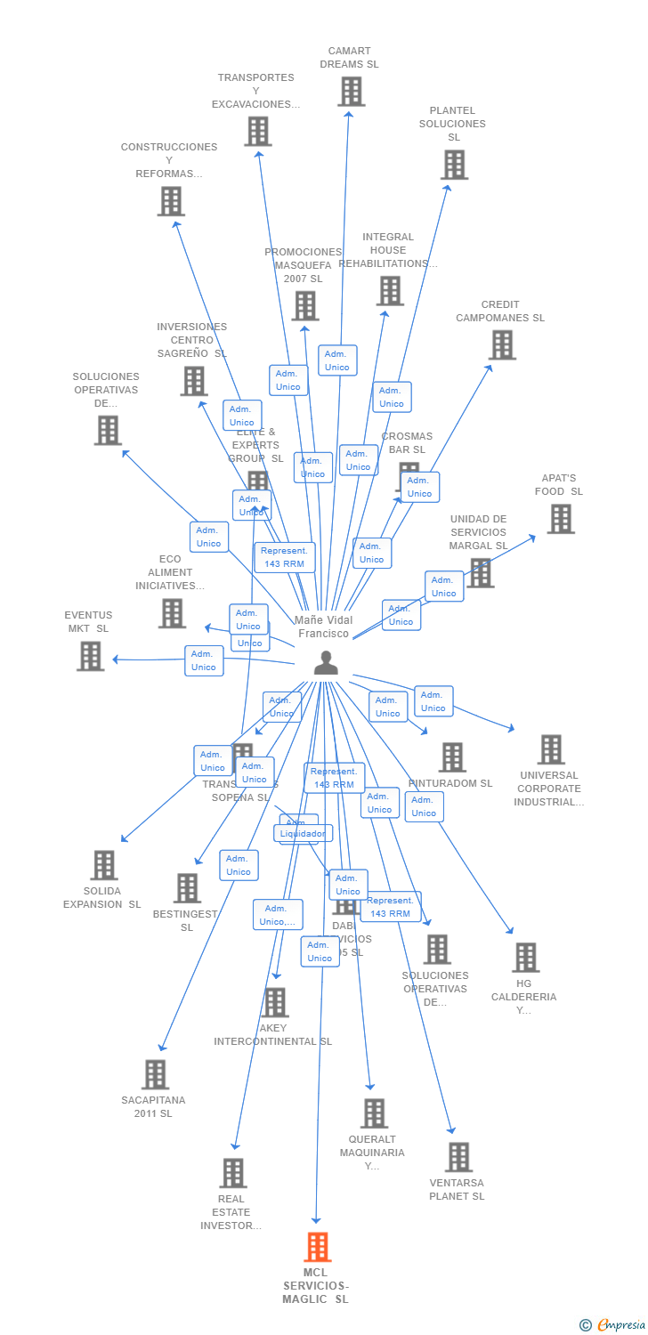 Vinculaciones societarias de MCL SERVICIOS-MAGLIC SL