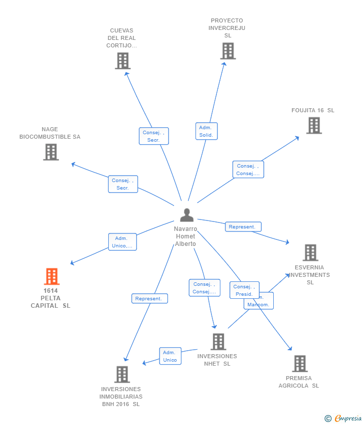 Vinculaciones societarias de 1614 PELTA CAPITAL SL