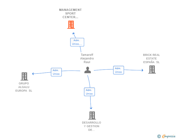 Vinculaciones societarias de MANAGEMENT SPORT CENTER ALGALU SL