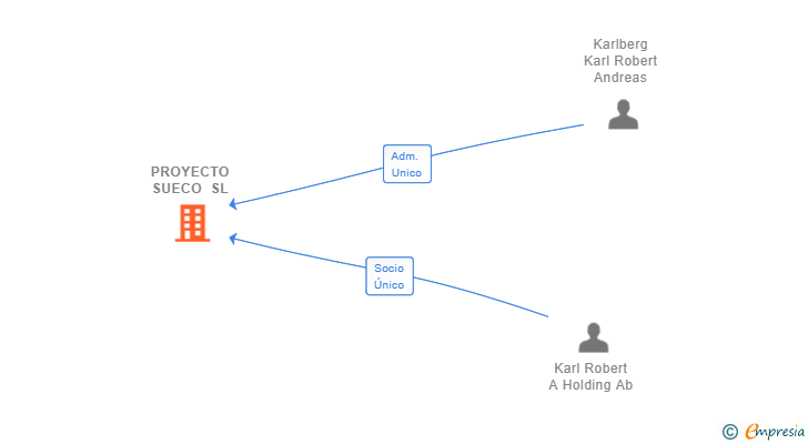Vinculaciones societarias de PROYECTO SUECO SL