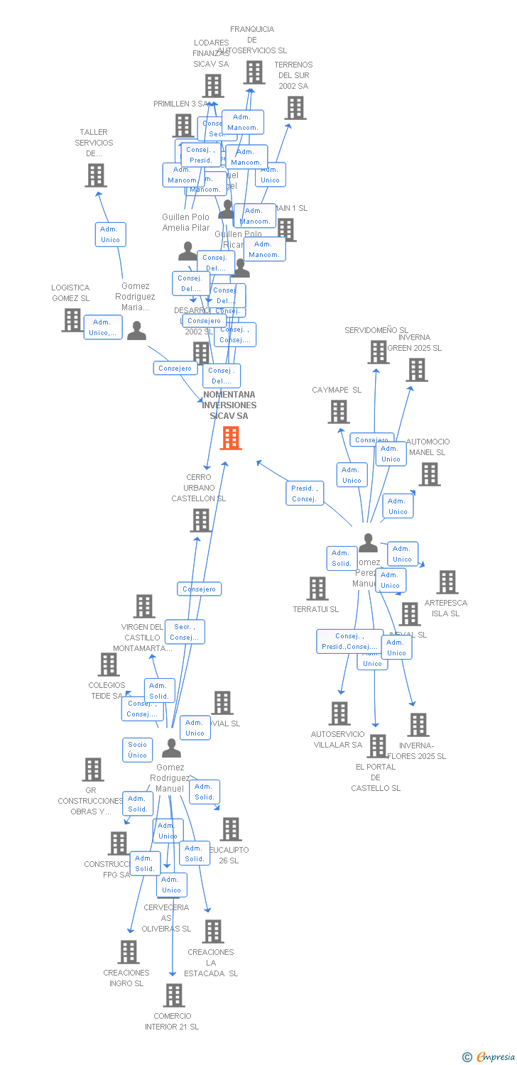 Vinculaciones societarias de NOMENTANA INVERSIONES SICAV SA