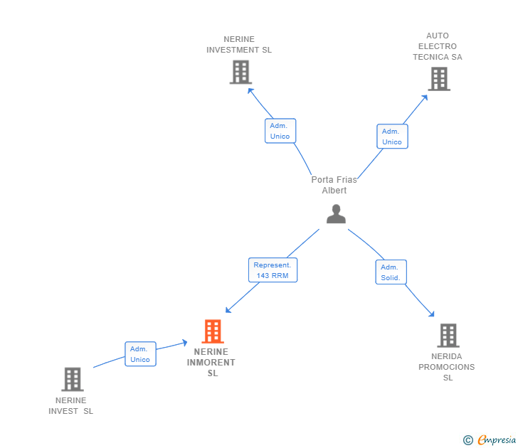 Vinculaciones societarias de NERINE INMORENT SL