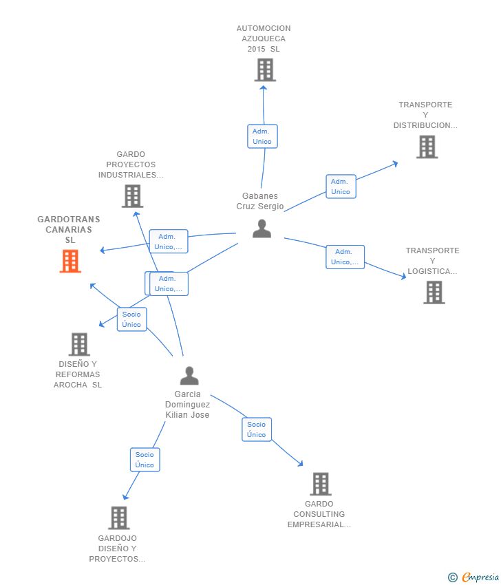 Vinculaciones societarias de GARDOTRANS CANARIAS SL