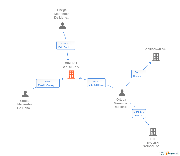 Vinculaciones societarias de MINERO ASTUR SA
