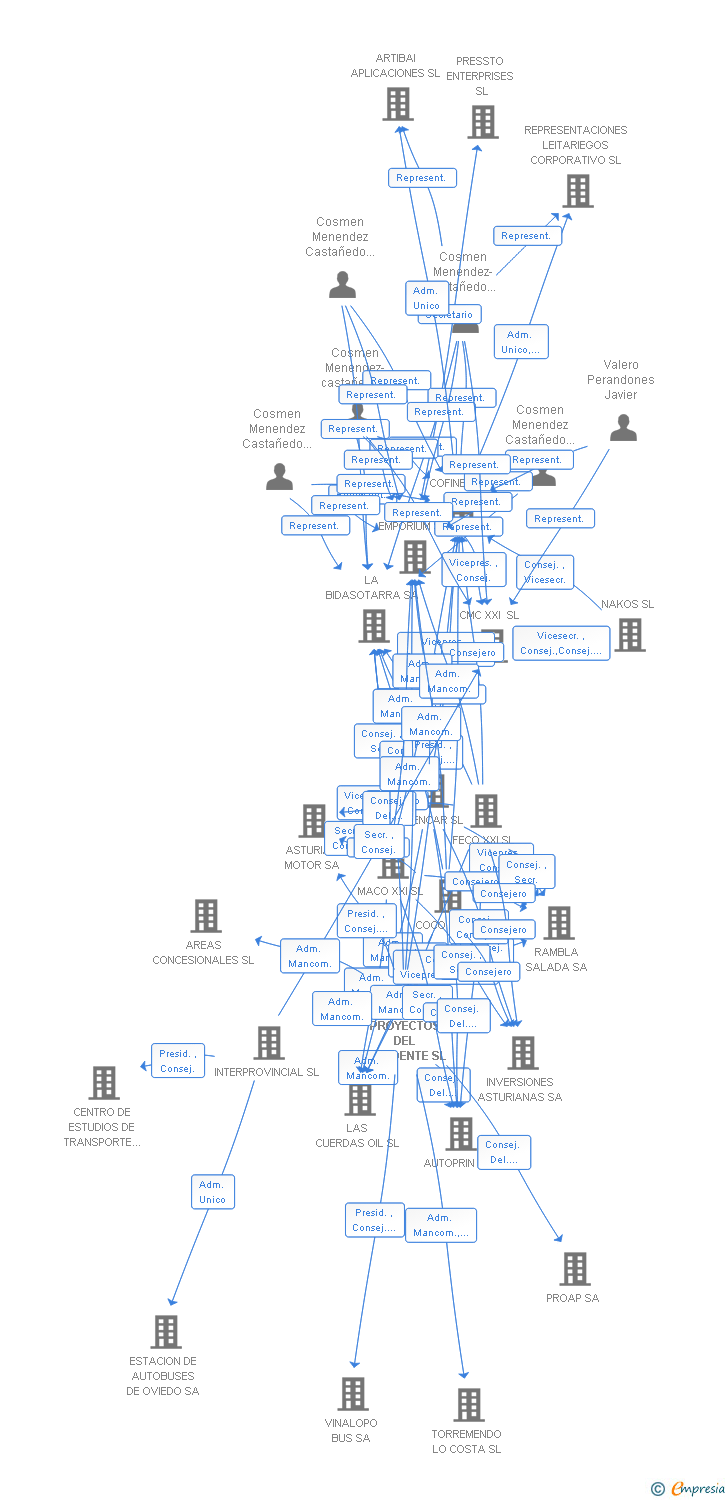 Vinculaciones societarias de PROYECTOS DEL OCCIDENTE SL