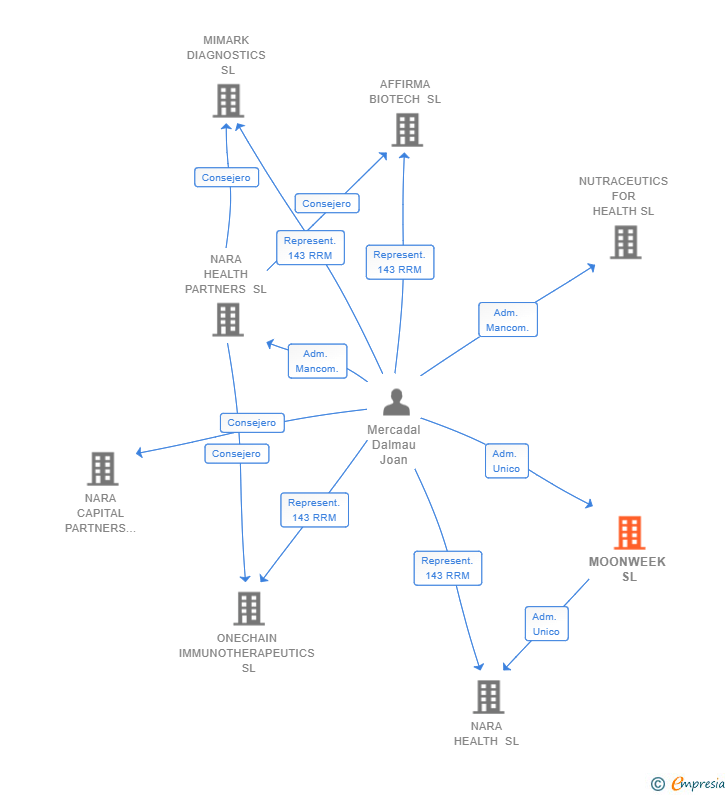 Vinculaciones societarias de MOONWEEK SL