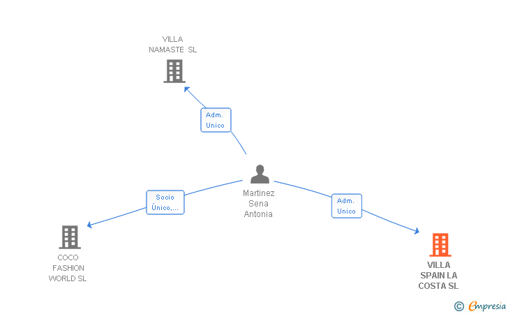 Vinculaciones societarias de VILLA SPAIN LA COSTA SL