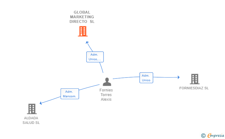 Vinculaciones societarias de GLOBAL MARKETING DIRECTO SL