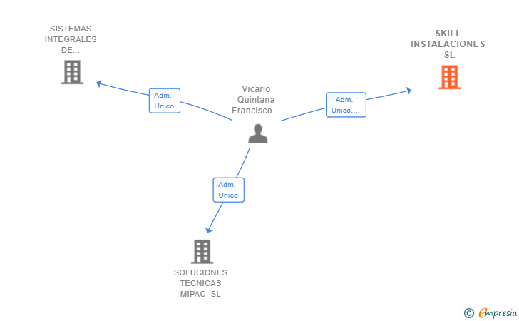 Vinculaciones societarias de SKILL INSTALACIONES SL