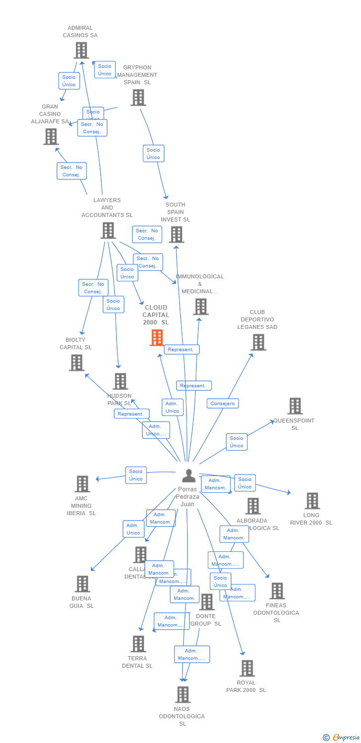 Vinculaciones societarias de CLOUD CAPITAL 2000 SL