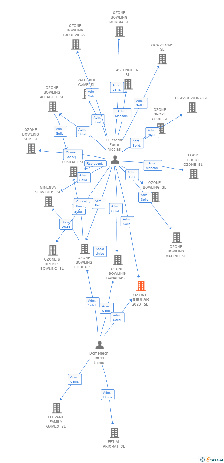 Vinculaciones societarias de OZONE INSULAR 2023 SL